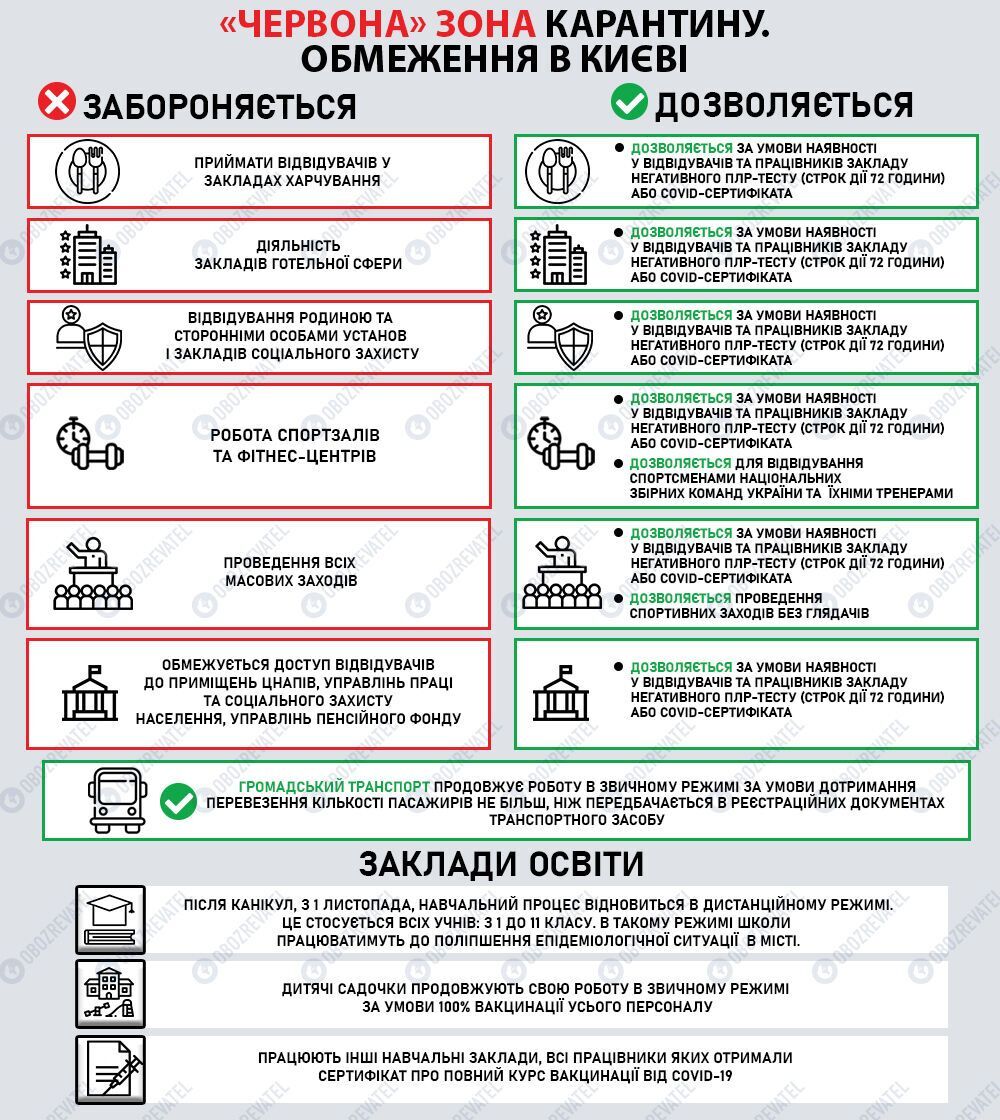 Які обмеження діють у Києві з 1 листопада.
