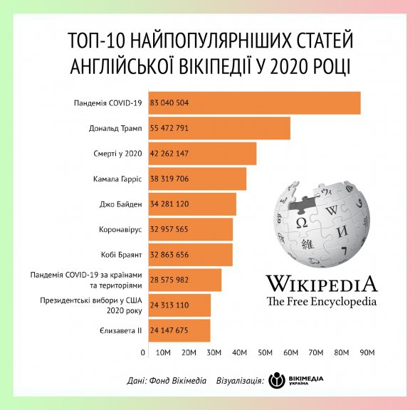 Фонд Вікімедіа оприлюднив традиційну добірку 25-ти найпопулярніших статей англійської Вікіпедії у 2020 році.