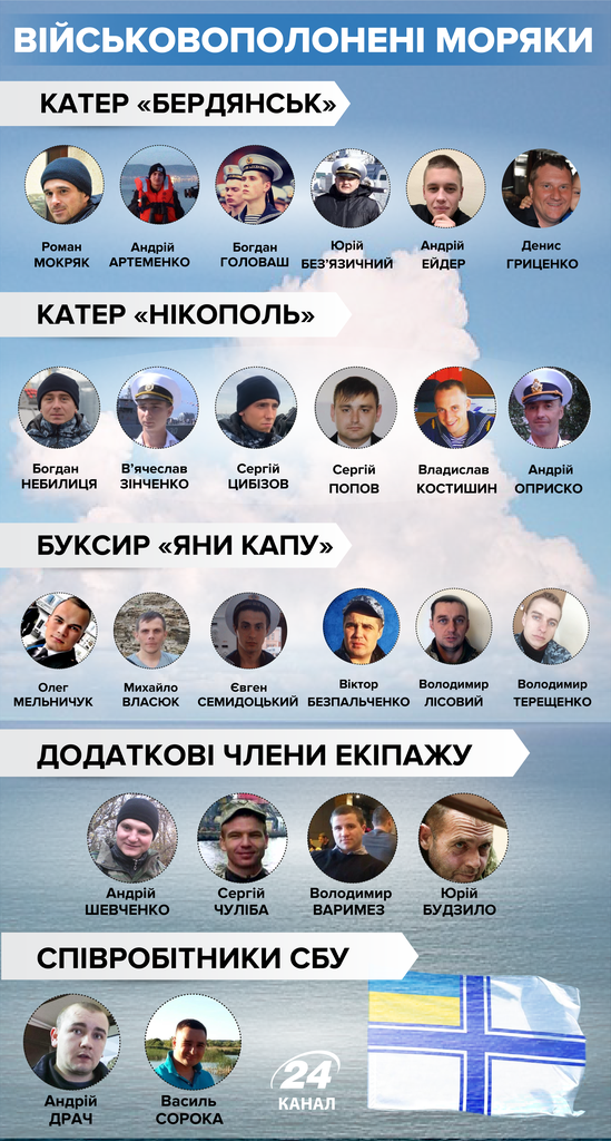 Моряки, Сенцов та інші полонені повертаються в Україну: всі подробиці
