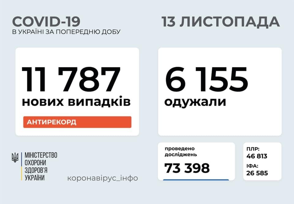COVID-19 в Україні заразилися майже 12 тисяч осіб за добу: статистика МОЗ на 13 листопада