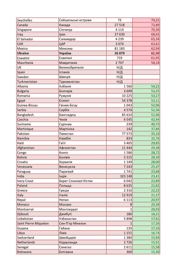 Червона і зелена зони: МОЗ оновило список країн, після яких не потрібна самоізоляція - фото 416279
