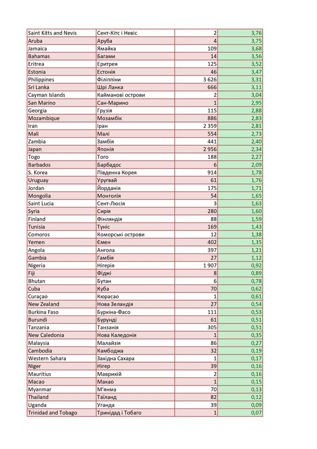 Червона і зелена зони: МОЗ оновило список країн, після яких не потрібна самоізоляція - фото 416280