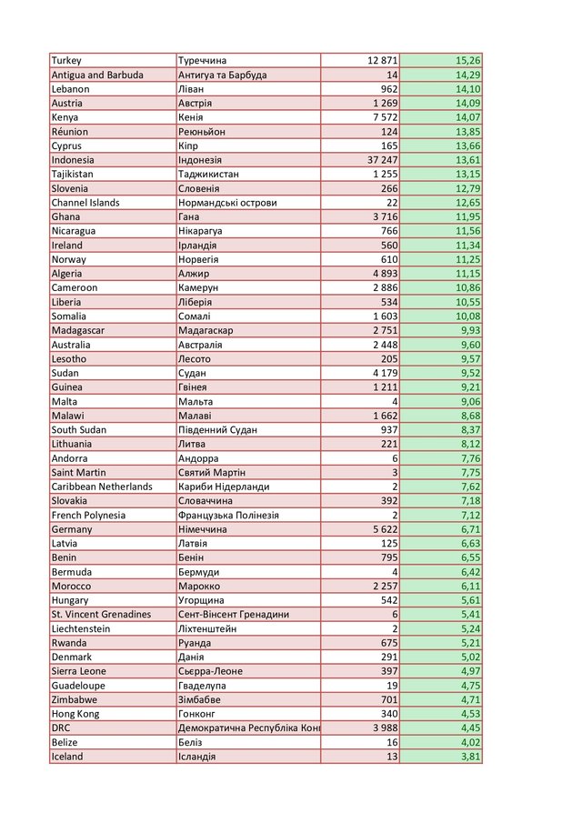 Червона і зелена зони: МОЗ оновило список країн, після яких не потрібна самоізоляція - фото 416284
