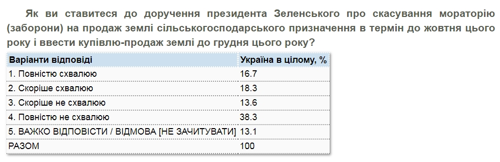 Більшість українців проти продажу землі і хочуть референдум
