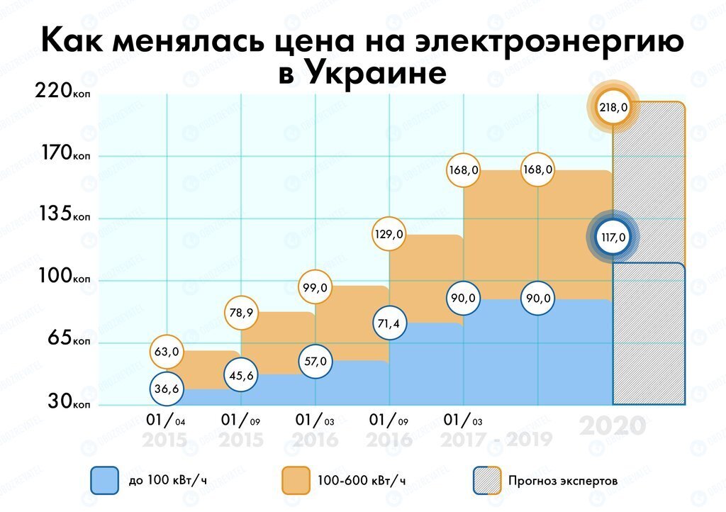 Сколько лет электроэнергии. Тариф на электроэнергию в Украине 2020. Рост тарифов на электроэнергию на Украине. Тарифы на электричество на Украине. Повышение тарифов на электроэнергию.