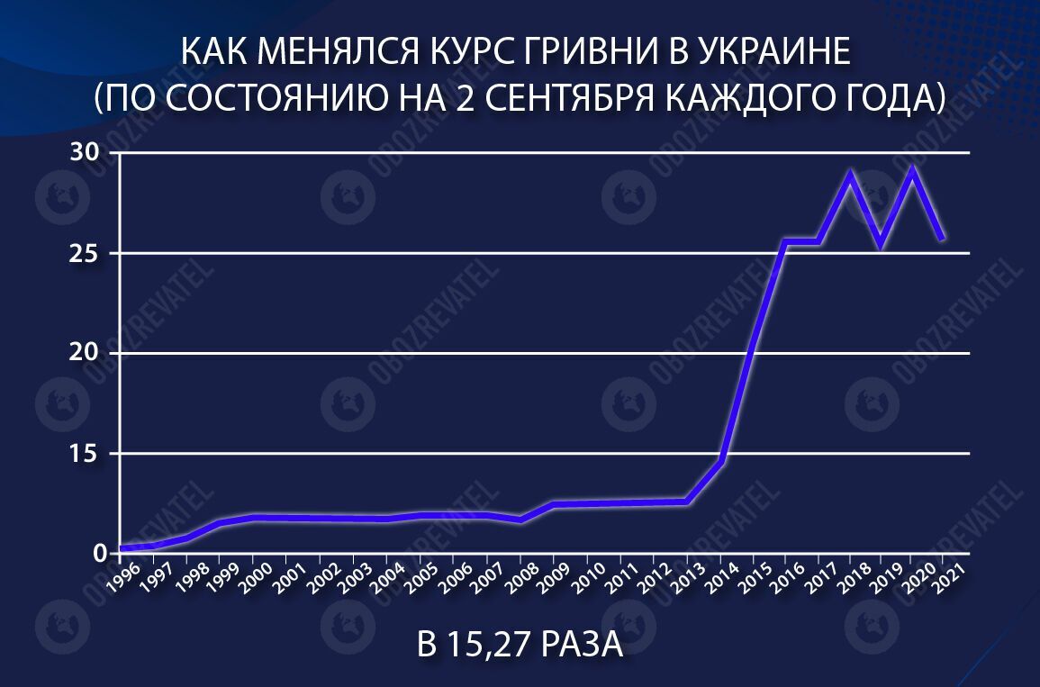 Як змінювався курс долара в Україні