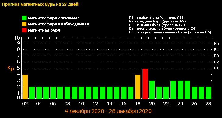 19 грудня очікується магнітна буря рівня G1