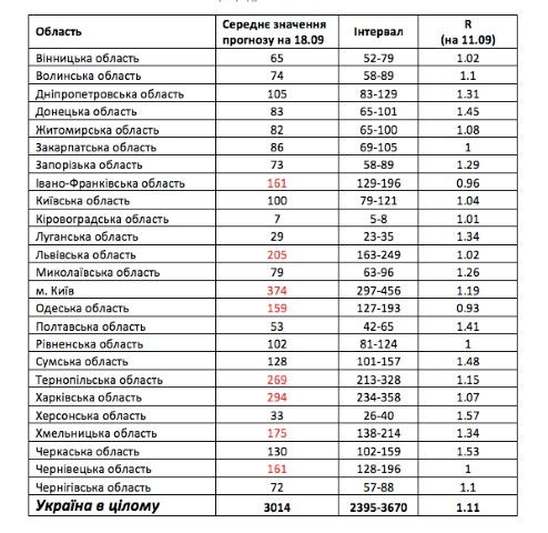 Прогнозні значення нових інфікованих за день для регіонів України