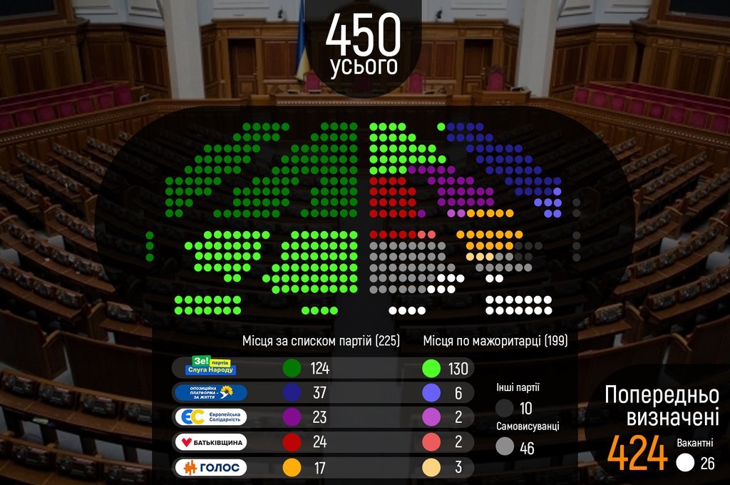 Розподіл місць у парламенті