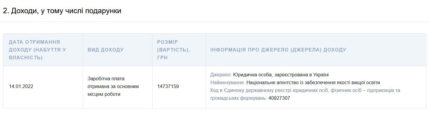 Колишній міністр освіти у січні 2022 року отримав понад 14,7 млн грн