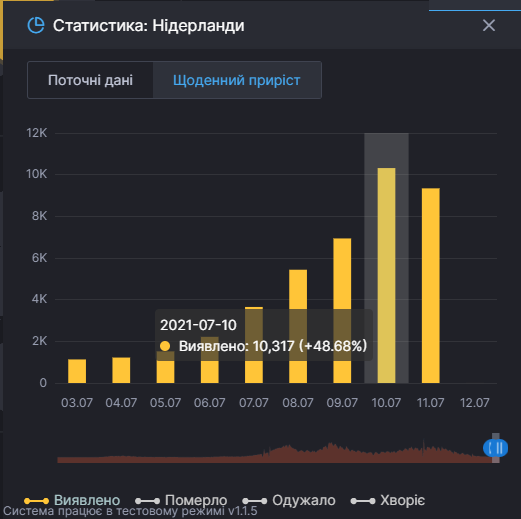 Нідерланди: кількість нових хворих