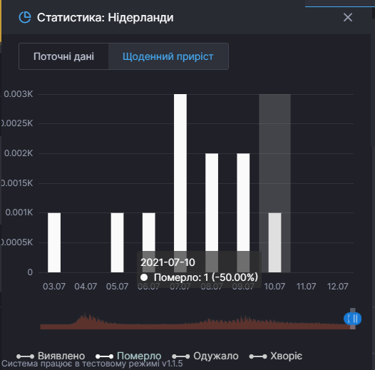 Нідерланди: смертність від COVID-19