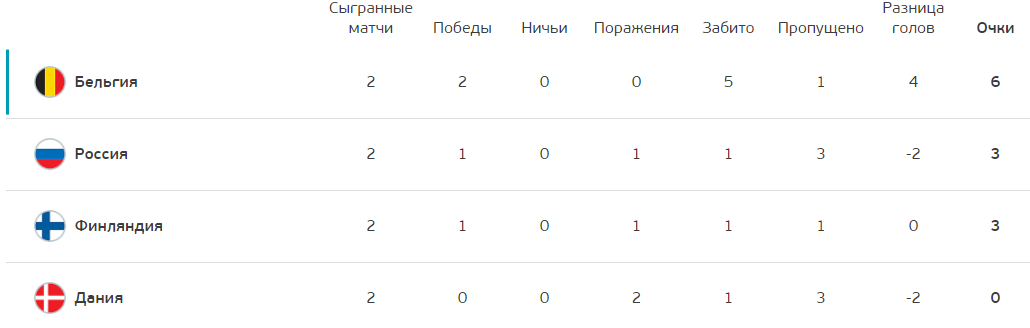 Положення в групі В перед 3-м туром