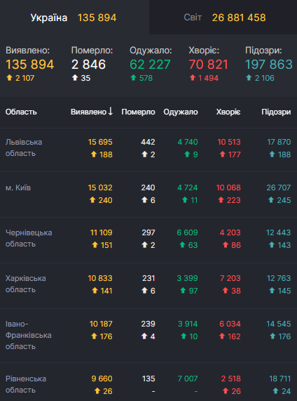 Ситуація із захворюваністю на COVID-19 в Україні.