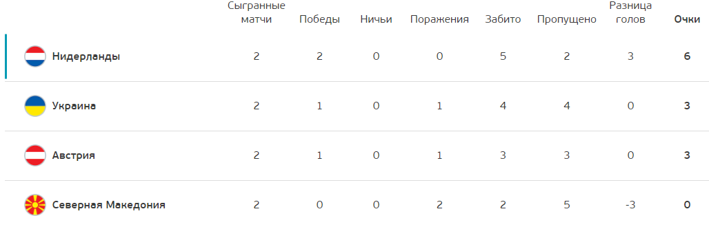 Положення в групі С перед 3-м туром