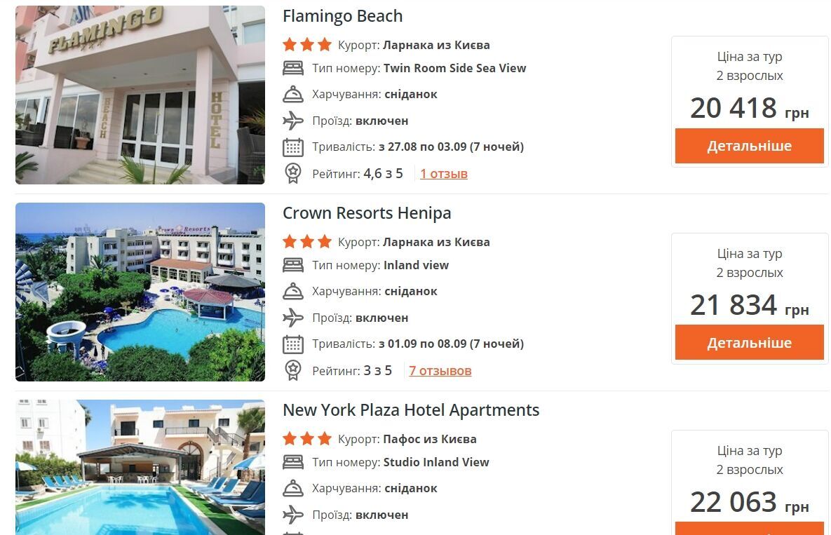 Путівки на 7 днів у бюджетні готелі Кіпру можна знайти за 20 тисяч гривень