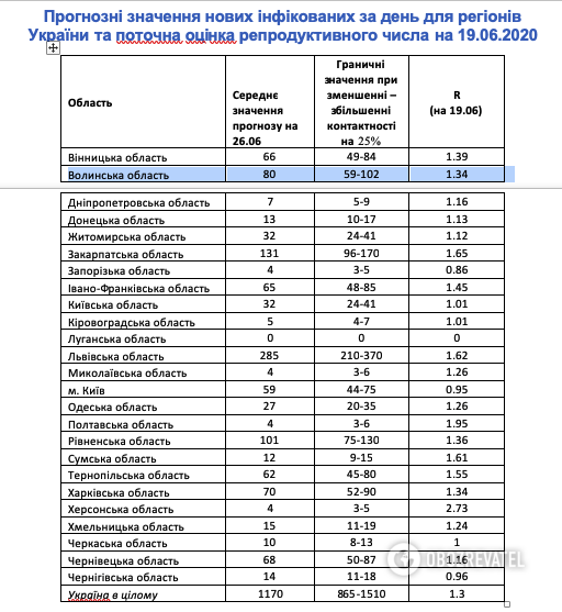 Прогноз розвитку епідемії до кінця тижня, 26 червня